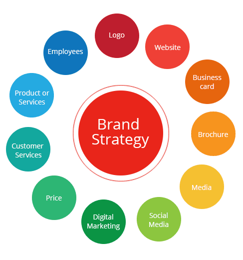 Branding and Strategy